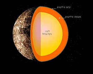 הרכבו של כוכב חמה